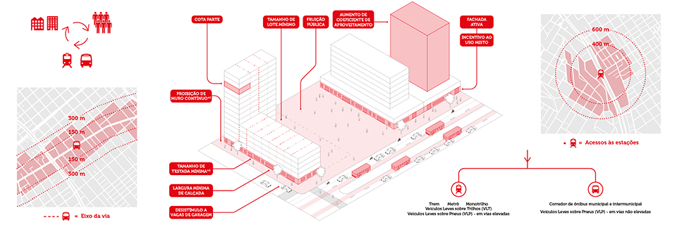 Diagrama do Plano Diretor de São Paulo representando o adensamento ao longo dos eixos de transporte.