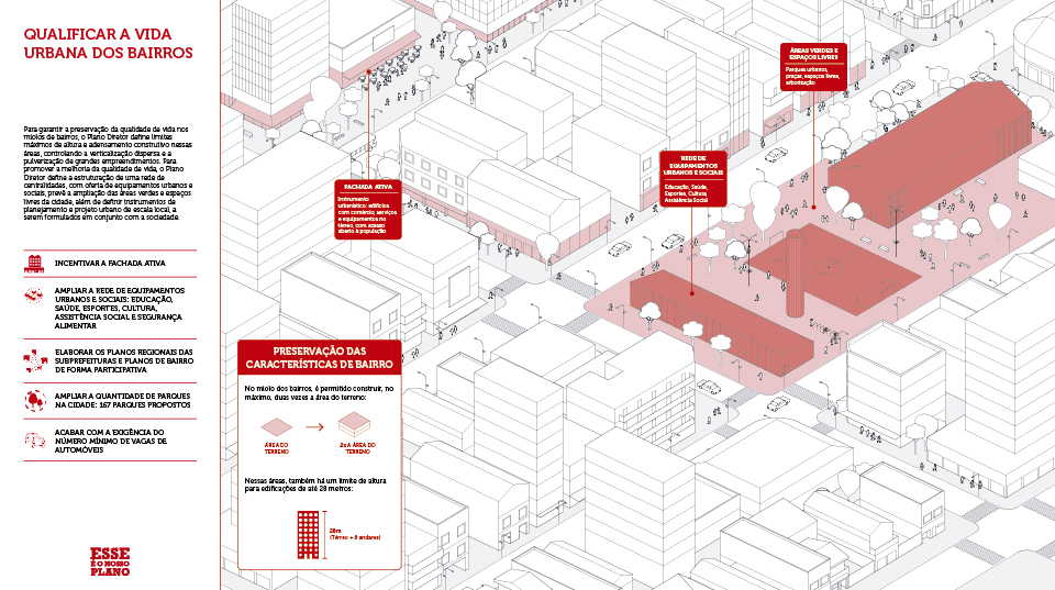 Diagrama do Plano Diretor de São Paulo representando a preservação das alturas e adensamento no interior dos bairros.