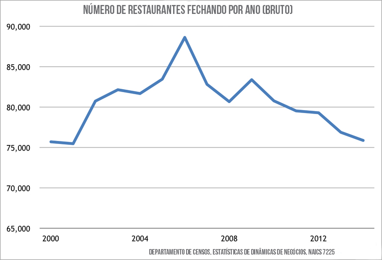 número de restaurantes fechados por ano