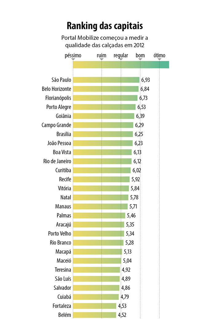 Ranking das capitais brasileiras.