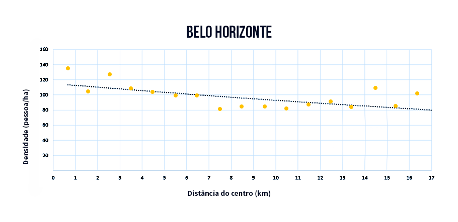 Smart Cities: densidade demográfica Belo Horizonte