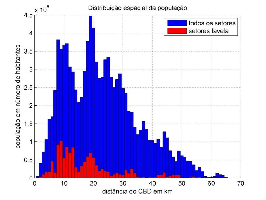 Distribuição Espacial da População na RMRJ.