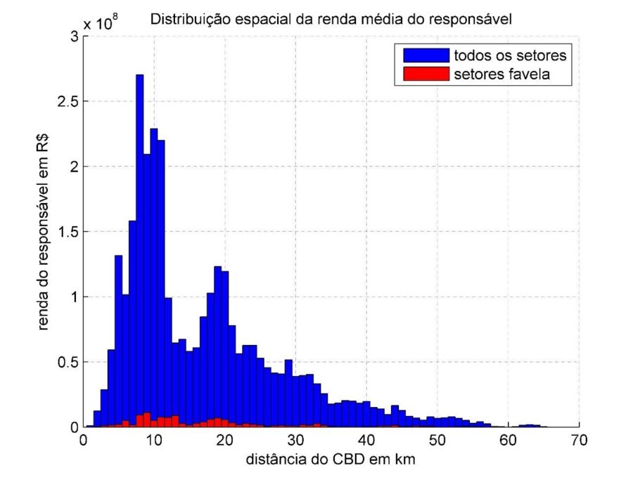 Distribuição Espacial da Renda Média do Responsável.