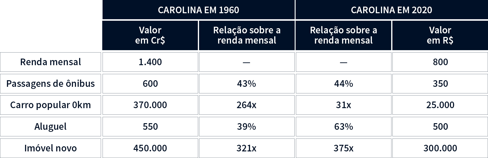 Gráfico comparativo da realidade da Carolina em 1960 com uma projeção do mesmo perfil de renda em 2020. Onde é possível comparar a pobreza urbana dos dois períodos.