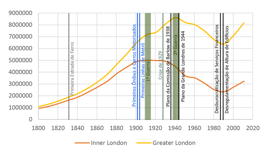 Gráfico com Série Histórica da População de Londres e Inner London.