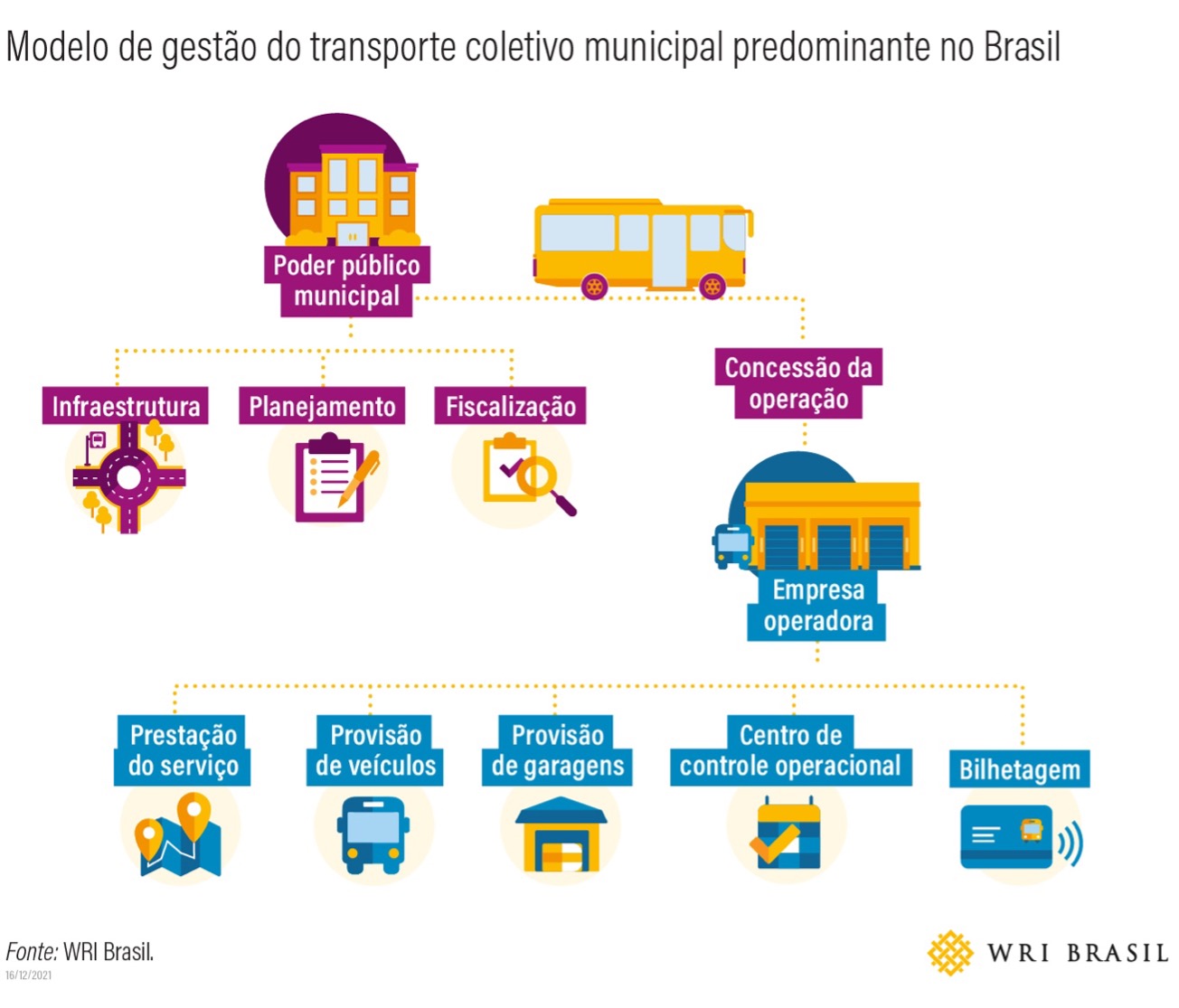 Modelo de gestão do transporte coletivo municipal predominante no Brasil.