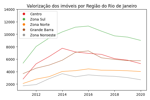 Preço por metro quadrado dos imóveis, por Região de Planejamento da cidade do Rio. Vale notar que a região da Tijuca está englobada na “Zona Sul” e segura(Região de Planejamento 2).