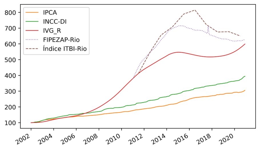 Índices de preços nivelados. FIPEZAP e ITBI começam em 2011 nivelados no IVG-R.