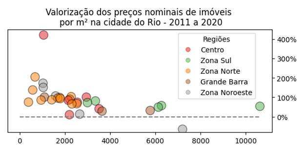 Preço por metro quadrado dos imóveis, por bairros do Rio. Posição no eixo X indica o valor do metro quadrado no ano base, 2011, e posição no eixo Y a valorização deste bairro pelos valores de 2020.