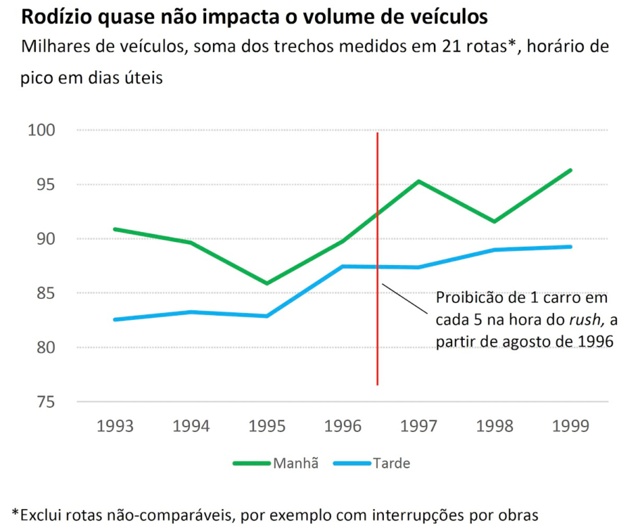 congestionamento: O rodízio de 20% dos carros na década de 1990 falhou em parar o aumento do volume de tráfego nos horários de pico