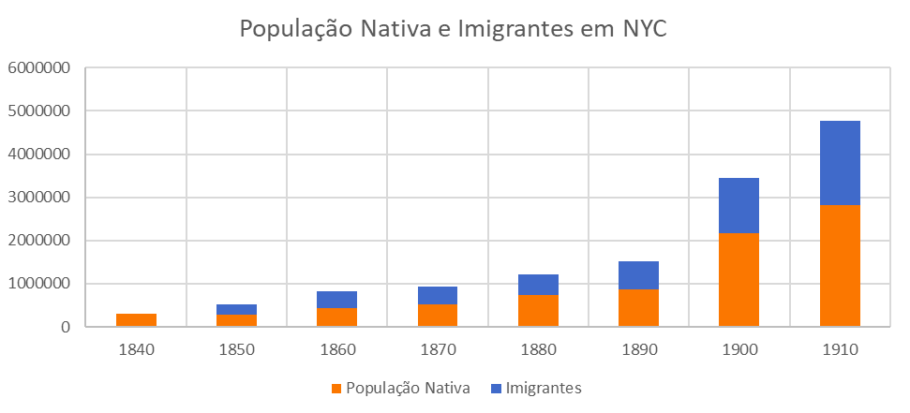 População Nativa e Imigrante em NYC