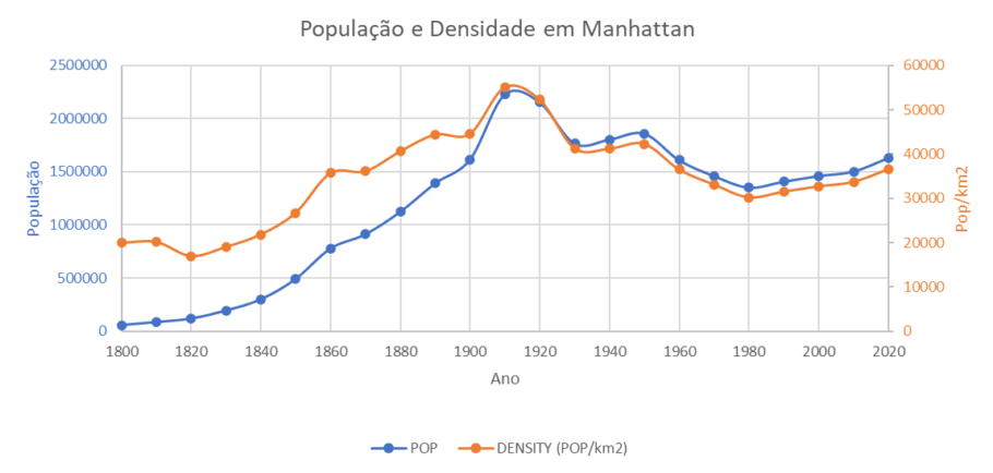 População e densidade em Manhattan