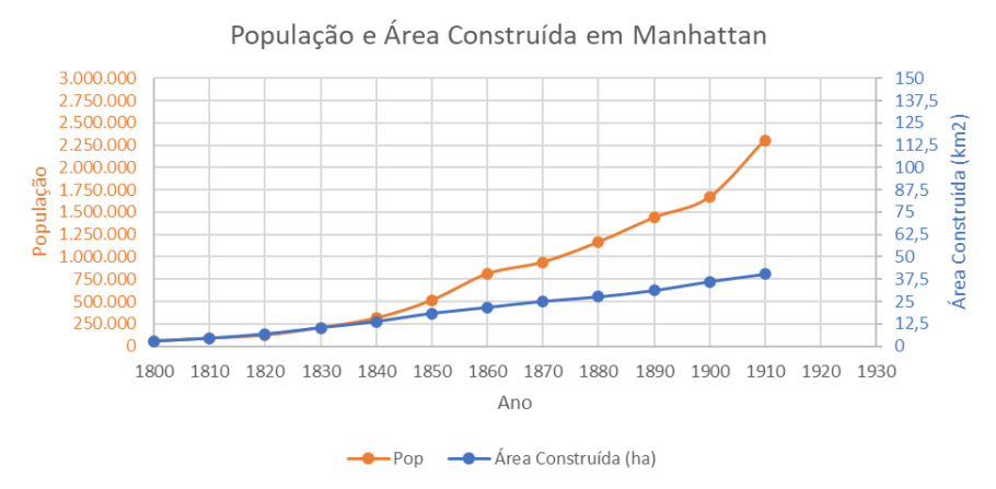 População e Área Construída em Manhattan