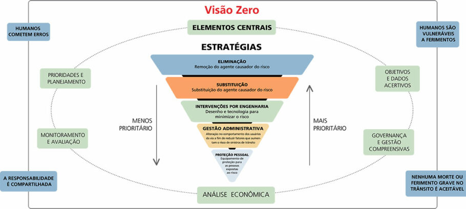 Princípios e hierarquias das ações orientadas pela abordagem Visão Zero. (Fonte: Adaptada de McLeod & Curtir (2022) e Vision Zero Challenge.)