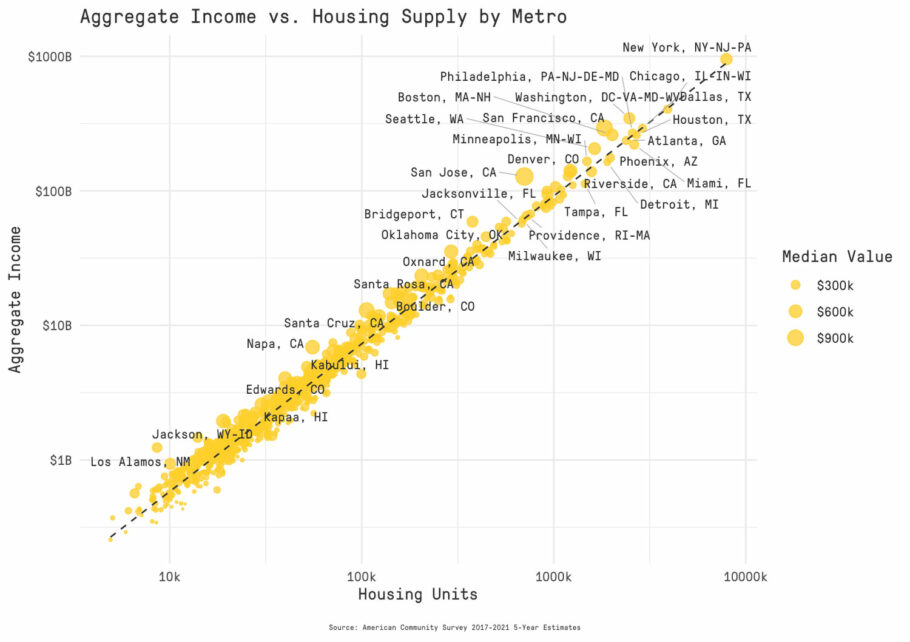 No eixo horizontal, unidades habitacionais disponíveis. No eixo vertical, renda agregada das áreas metropolitanas.