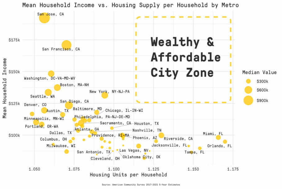 Renda média familiar vs. Oferta de moradia por família em cada área metropolitana. Eixo horizontal: unidades habitacionais por família. Eixo vertical: renda média familiar.
