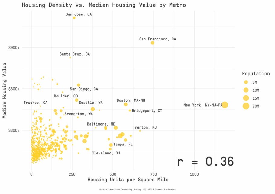 No eixo horizontal, densidade habitacional (unidades/milha quadra). No eixo vertical, preço mediano da moradia.