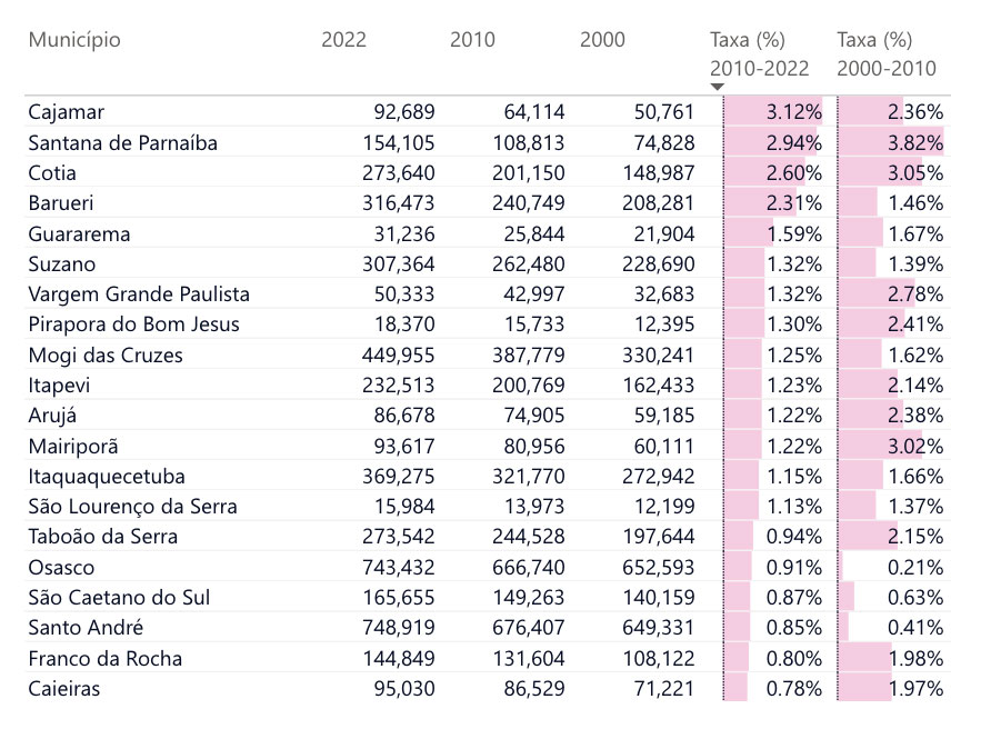 Os 20 municípios da Região Metropolitana de São Paulo que apresentaram maior crescimento populacional entre 2010 e 2022.