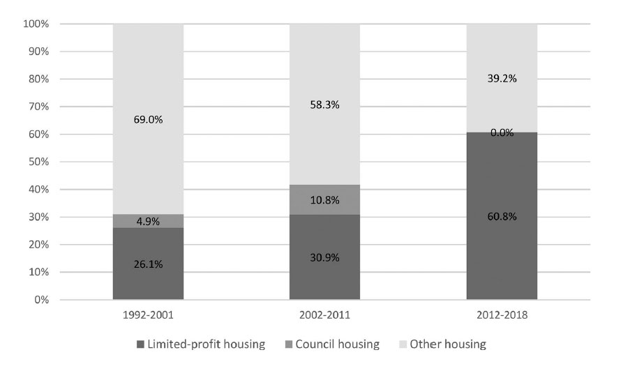 Participação da habitação social (limited-profit e council-housing) na produção de moradias novas em Viena 1992-2018