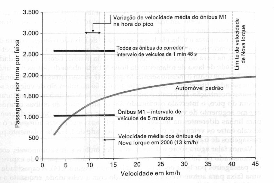 Velocidade versus capacidade de faixa de rolamento para ônibus e automóveis ao longo do corredor de ônibus da linha M1 de Manhattan