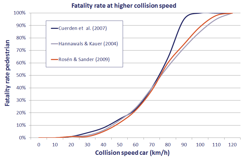 Taxa de mortalidade em maior velocidade de colisão