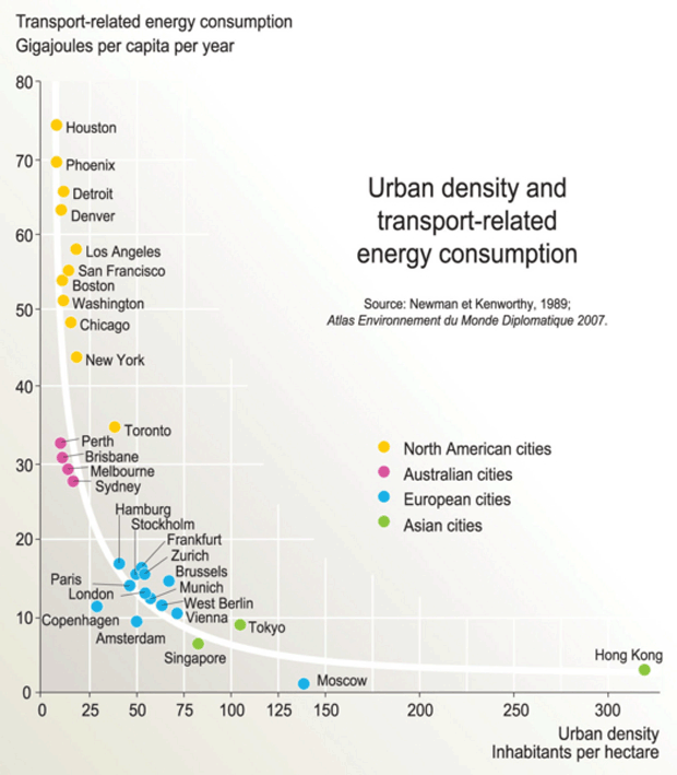 Relação entre a energia gasta no transporte e a densidade habitacional das cidades. No eixo horizontal, densidade medida em habitantes por hectare. No eixo vertical, energia per capita gasta em transporte anualmente, medida em gigajoules.