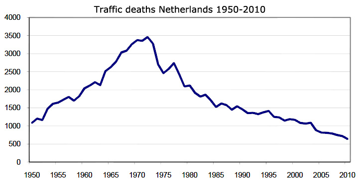 Mortes de trânsito nos Países Baixos entre 1950 e 2010.