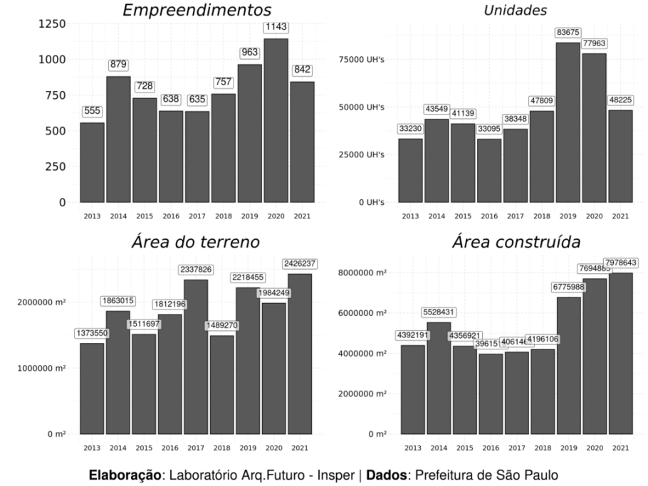Gráfico com dados sobre o Plano Diretor de São Paulo