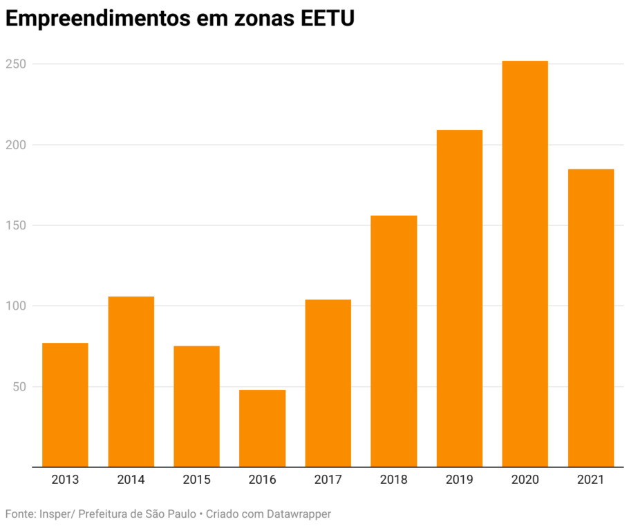 Gráfico de barras com dados sobre empreendimentos em São Paulo